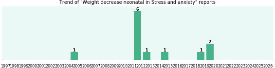 Would you have Weight decrease neonatal when you have Stress and anxiety? Would you have Weight decrease neonatal when you have Stress and anxiety?